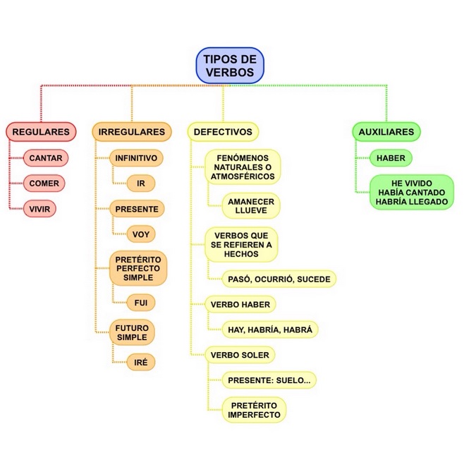 EL VERBO Y ADVERBIO