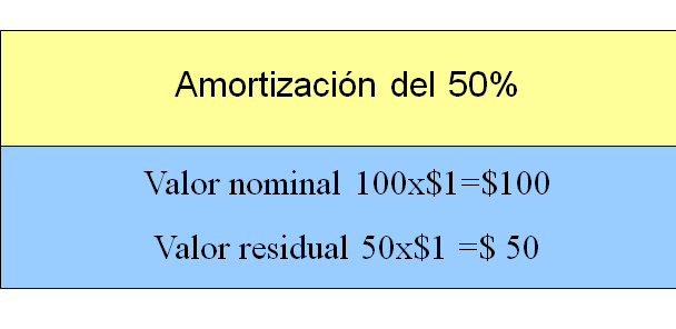 Valorización de bonos: casos especiales