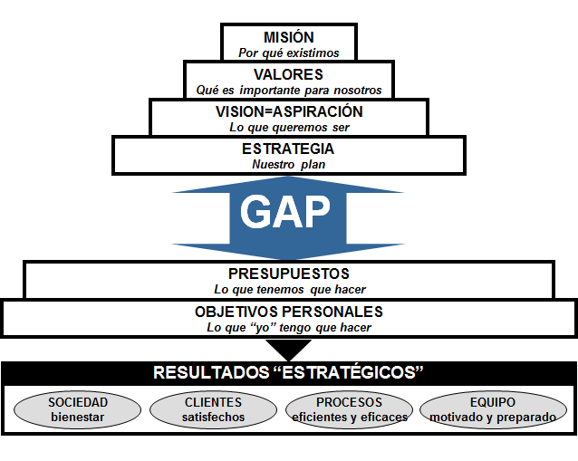 La gestión operativa y la gestión estratégica. Diferentes niveles de gestión estratégica