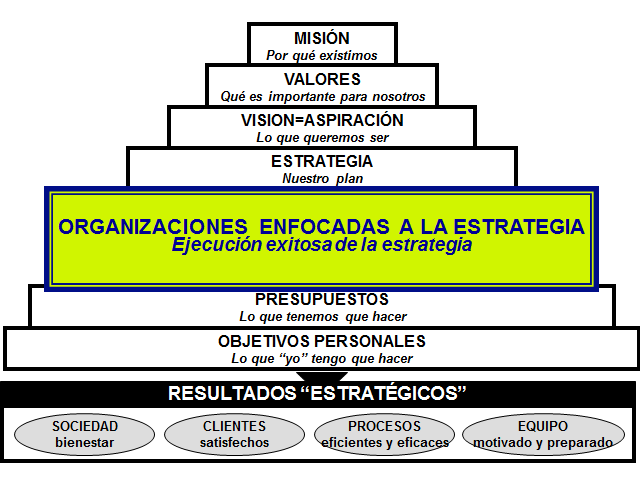 La gestión operativa y la gestión estratégica. Diferentes niveles de gestión estratégica