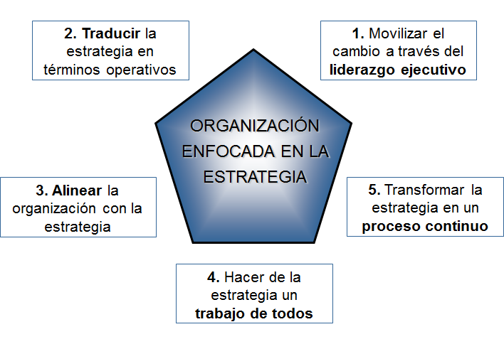 La gestión operativa y la gestión estratégica. Diferentes niveles de gestión estratégica
