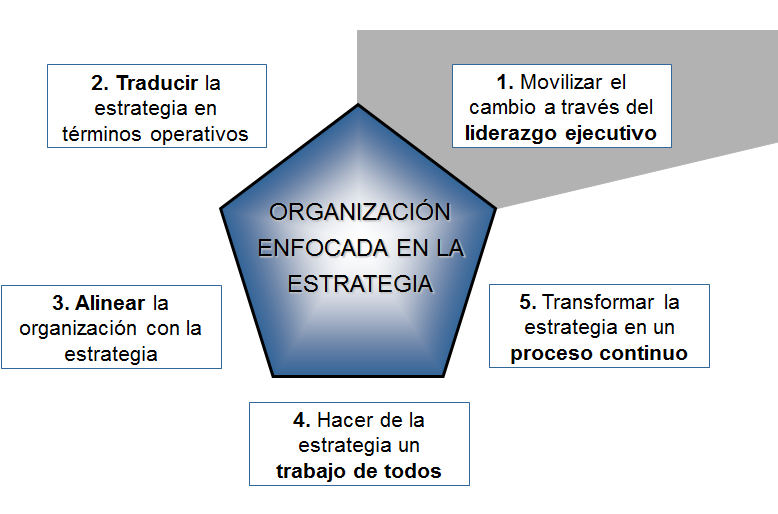 La gestión operativa y la gestión estratégica. Diferentes niveles de gestión estratégica
