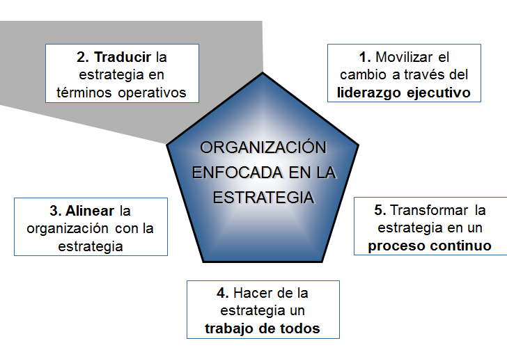 La gestión operativa y la gestión estratégica. Diferentes niveles de gestión estratégica