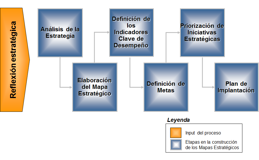 La gestión operativa y la gestión estratégica. Diferentes niveles de gestión estratégica