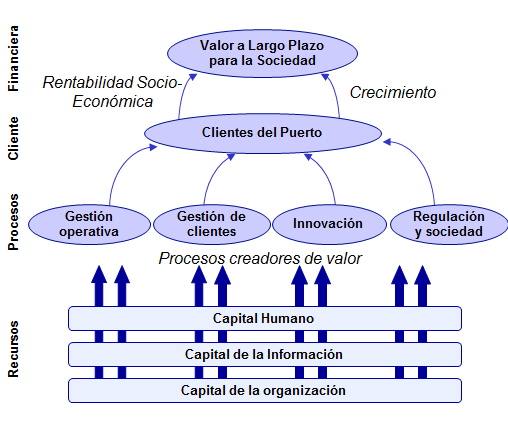 La gestión operativa y la gestión estratégica. Diferentes niveles de gestión estratégica