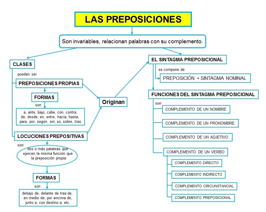 CONJUNCIÓN Y PREPOSICIÓN