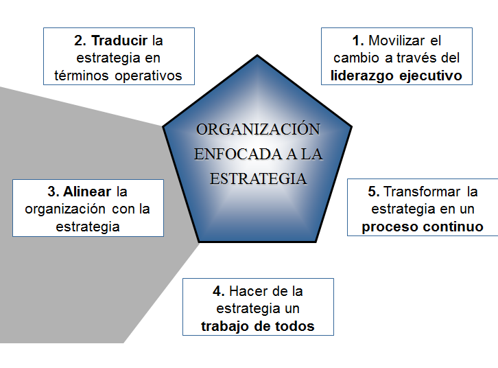 La gestión operativa y la gestión estratégica. Diferentes niveles de gestión estratégica