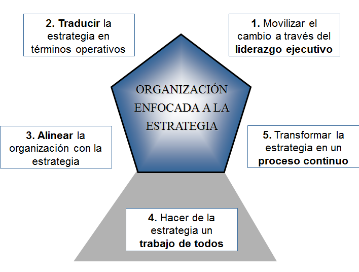 La gestión operativa y la gestión estratégica. Diferentes niveles de gestión estratégica