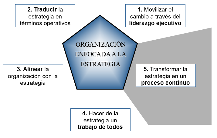 La gestión operativa y la gestión estratégica. Diferentes niveles de gestión estratégica