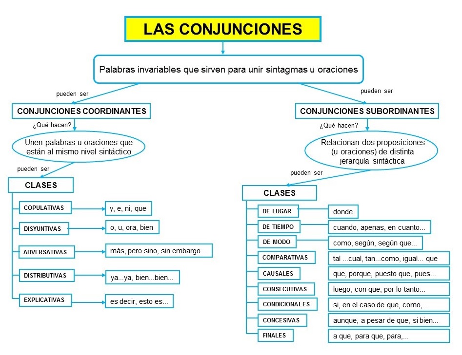 CONJUNCIÓN Y PREPOSICIÓN