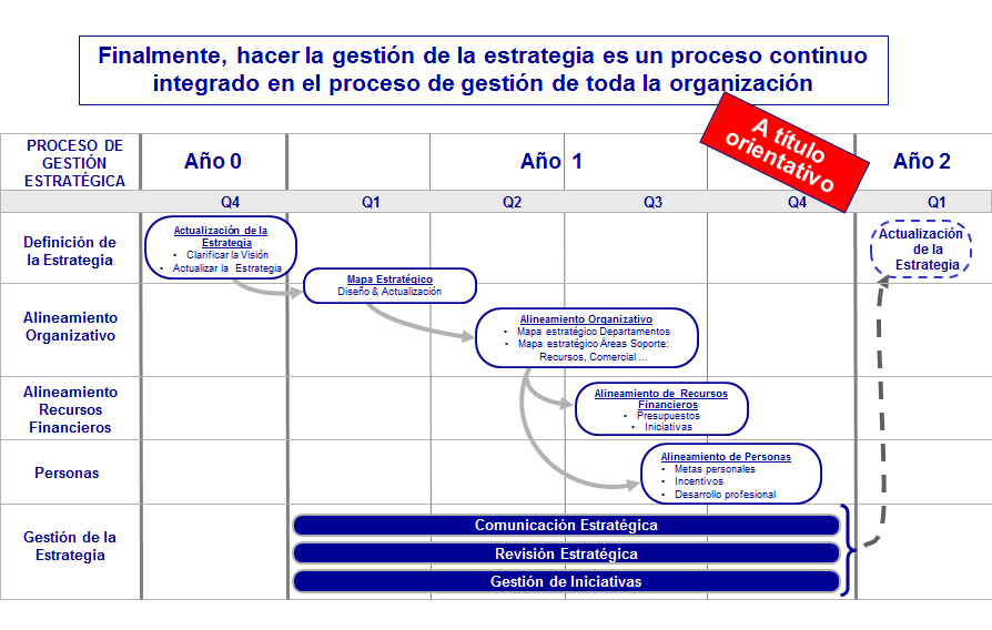 La gestión operativa y la gestión estratégica. Diferentes niveles de gestión estratégica