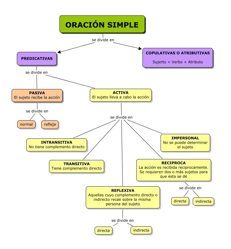 LA ORACIÓN SIMPLE