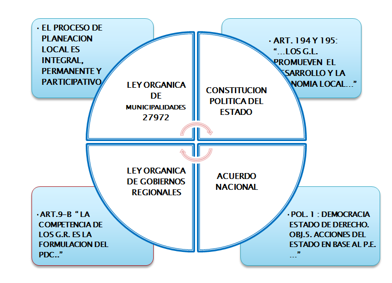 Sistema Nacional de Planeamiento Estratégico. Proceso de Planeamiento Estratégico. En el Sector Público.