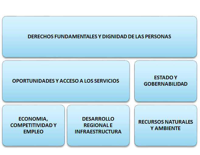 Sistema Nacional de Planeamiento Estratégico. Proceso de Planeamiento Estratégico. En el Sector Público.