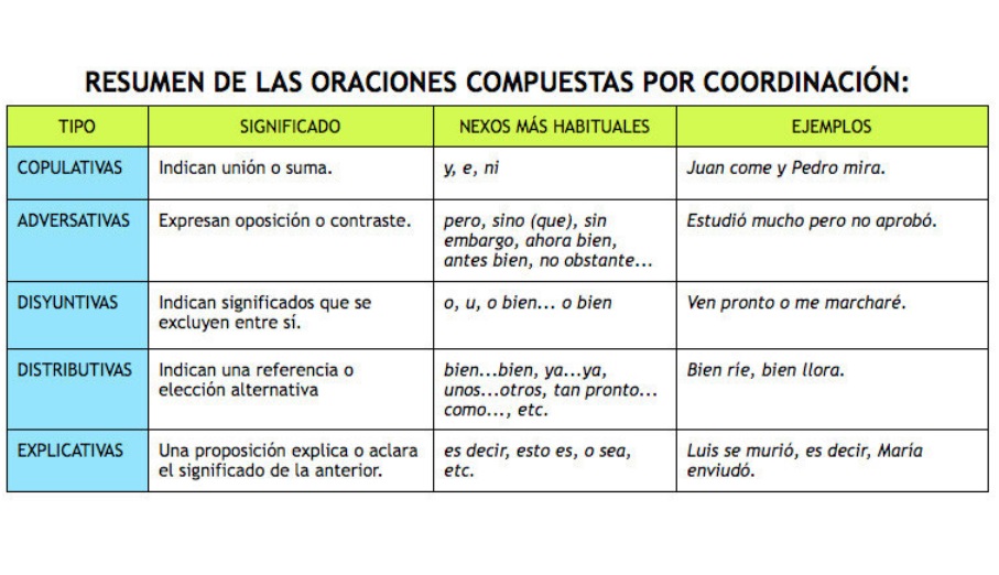 LA ORACIÓN COMPUESTA COORDINADA