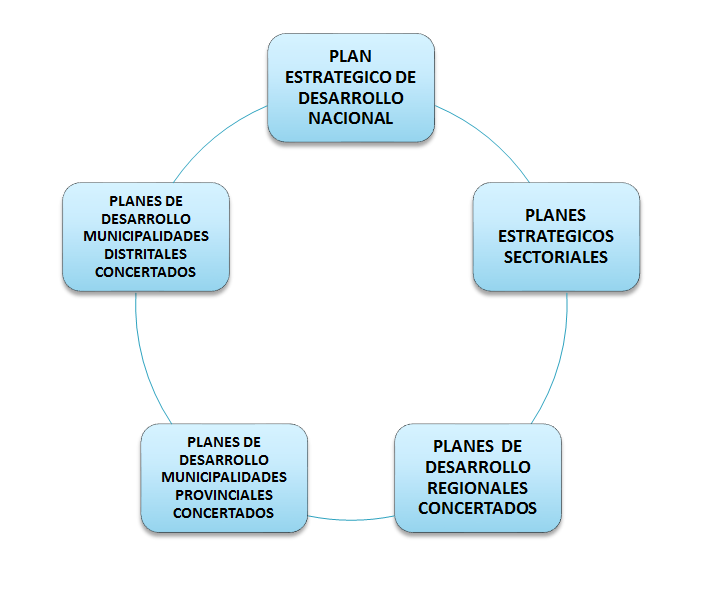 Sistema Nacional de Planeamiento Estratégico. Proceso de Planeamiento Estratégico. En el Sector Público.
