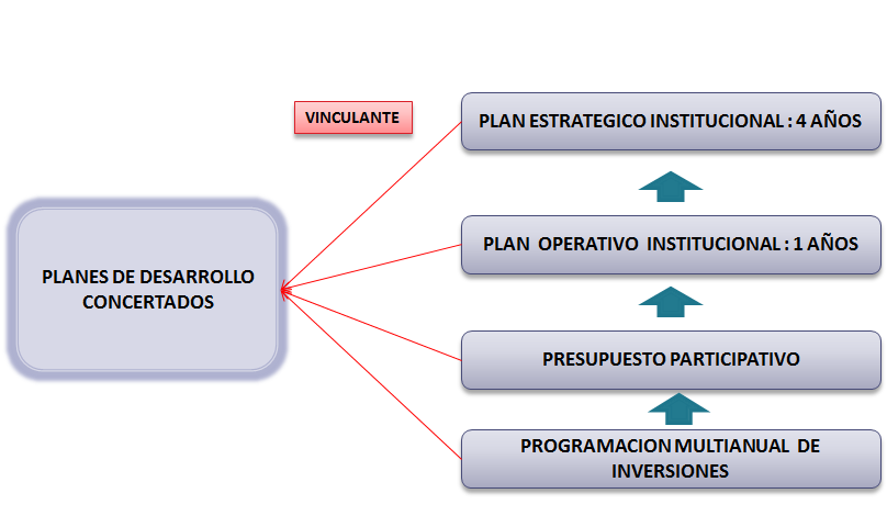Sistema Nacional de Planeamiento Estratégico. Proceso de Planeamiento Estratégico. En el Sector Público.
