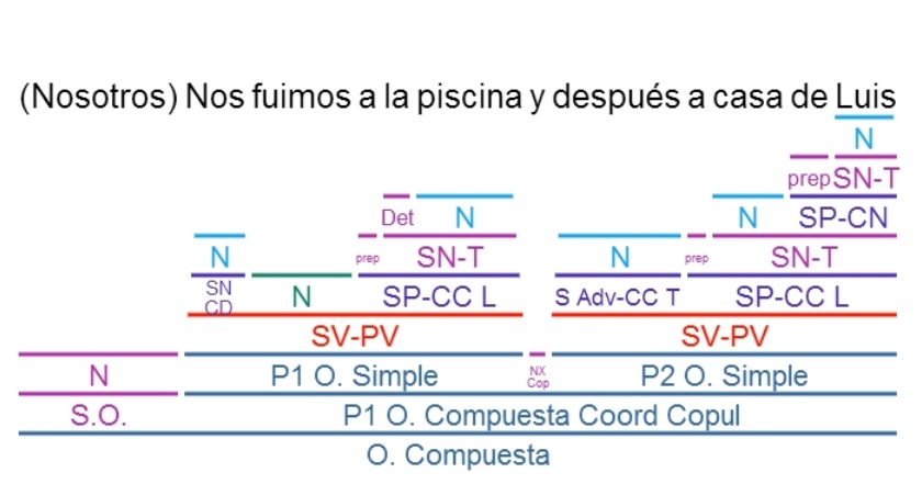 LA ORACIÓN COMPUESTA COORDINADA