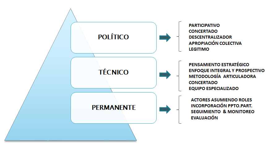 Sistema Nacional de Planeamiento Estratégico. Proceso de Planeamiento Estratégico. En el Sector Público.