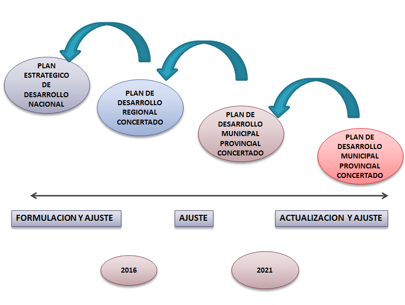 Sistema Nacional de Planeamiento Estratégico. Proceso de Planeamiento Estratégico. En el Sector Público.