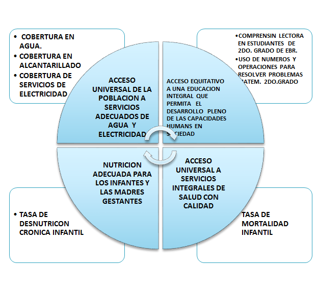 Sistema Nacional de Planeamiento Estratégico. Proceso de Planeamiento Estratégico. En el Sector Público.