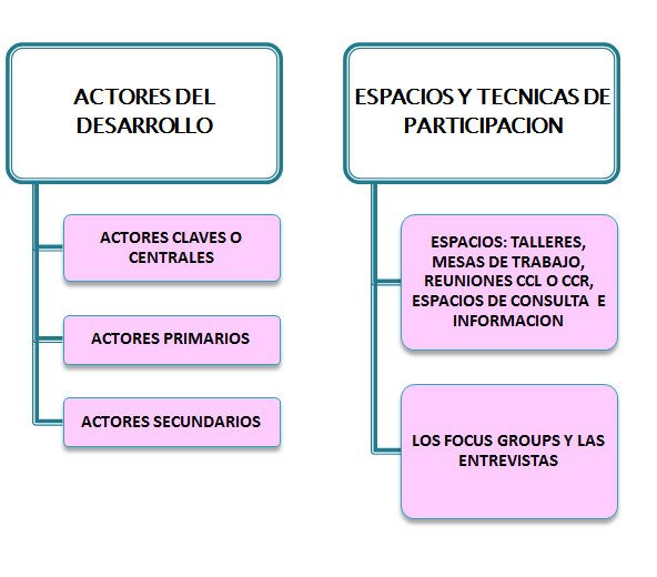 Sistema Nacional de Planeamiento Estratégico. Proceso de Planeamiento Estratégico. En el Sector Público.