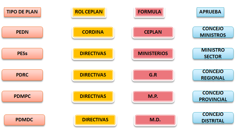 Sistema Nacional de Planeamiento Estratégico. Proceso de Planeamiento Estratégico. En el Sector Público.