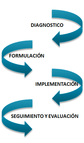 Sistema Nacional de Planeamiento Estratégico. Proceso de Planeamiento Estratégico. En el Sector Público.