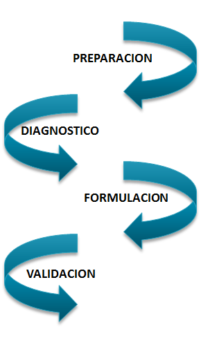 Sistema Nacional de Planeamiento Estratégico. Proceso de Planeamiento Estratégico. En el Sector Público.
