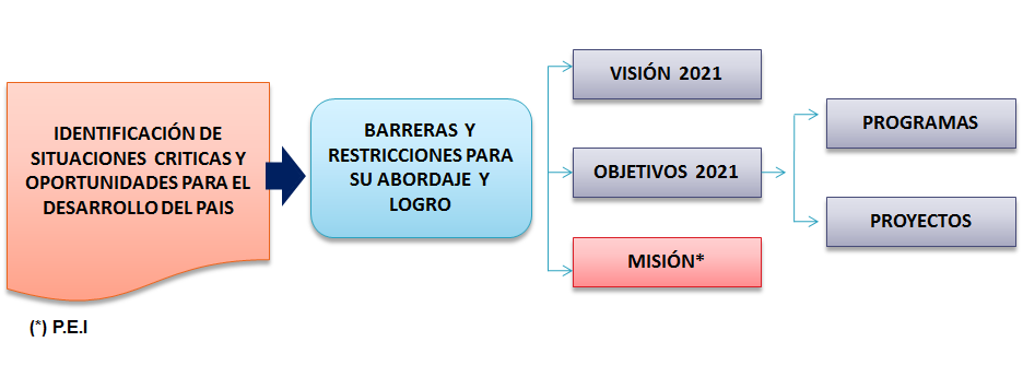 Sistema Nacional de Planeamiento Estratégico. Proceso de Planeamiento Estratégico. En el Sector Público.