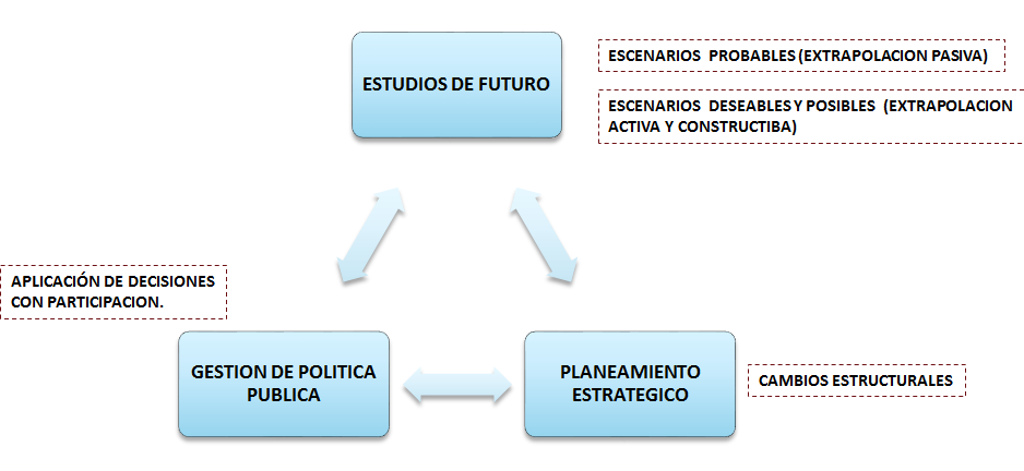 Sistema Nacional de Planeamiento Estratégico. Proceso de Planeamiento Estratégico. En el Sector Público.