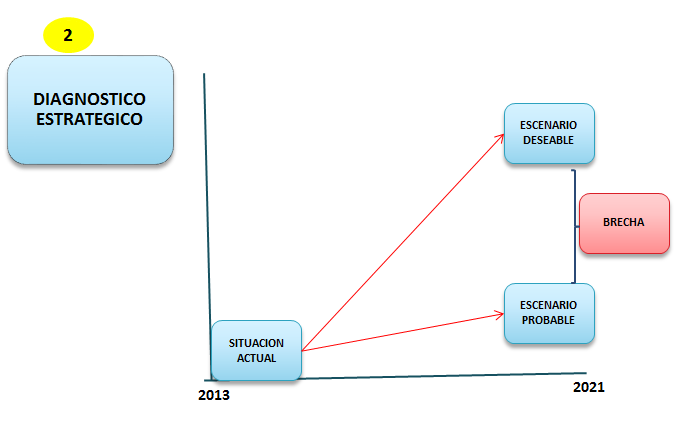 Sistema Nacional de Planeamiento Estratégico. Proceso de Planeamiento Estratégico. En el Sector Público.