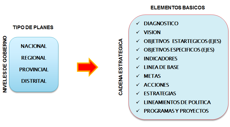 Sistema Nacional de Planeamiento Estratégico. Proceso de Planeamiento Estratégico. En el Sector Público.