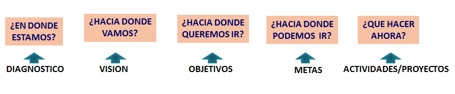 Sistema Nacional de Planeamiento Estratégico. Proceso de Planeamiento Estratégico. En el Sector Público.