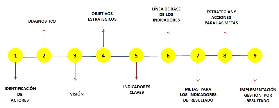 Sistema Nacional de Planeamiento Estratégico. Proceso de Planeamiento Estratégico. En el Sector Público.