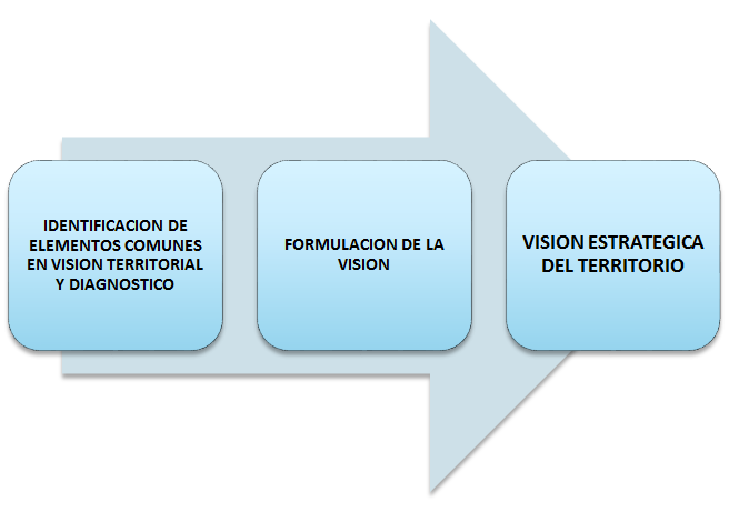 Sistema Nacional de Planeamiento Estratégico. Proceso de Planeamiento Estratégico. En el Sector Público.