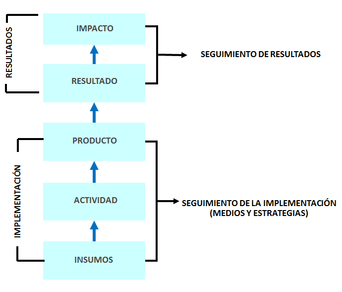 Sistema Nacional de Planeamiento Estratégico. Proceso de Planeamiento Estratégico. En el Sector Público.