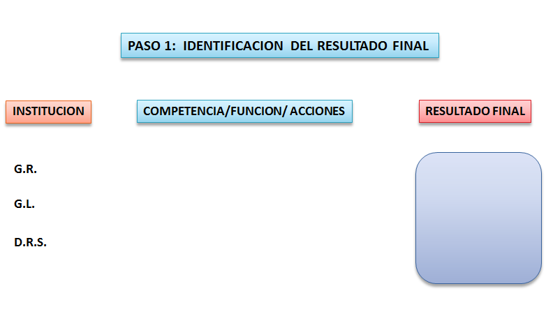 Sistema Nacional de Planeamiento Estratégico. Proceso de Planeamiento Estratégico. En el Sector Público.