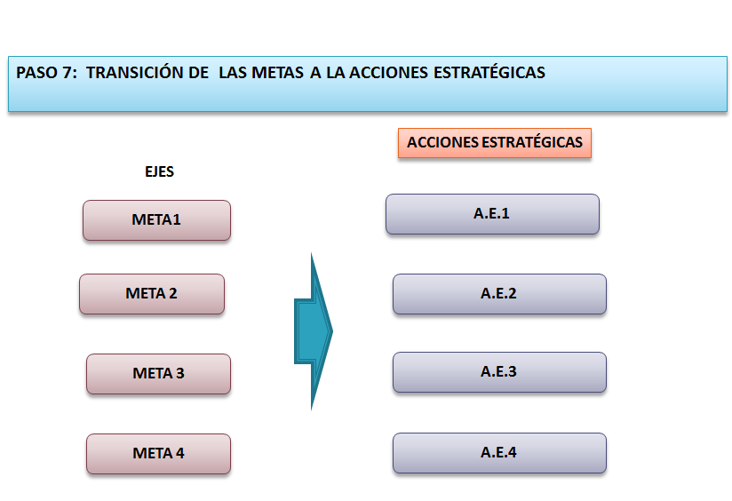 Sistema Nacional de Planeamiento Estratégico. Proceso de Planeamiento Estratégico. En el Sector Público.
