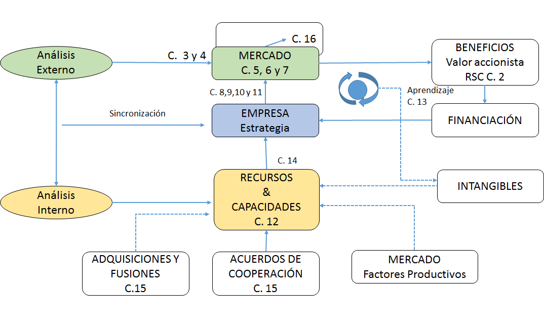 Técnicas para evaluar el entorno. Técnicas para asignar recursos.