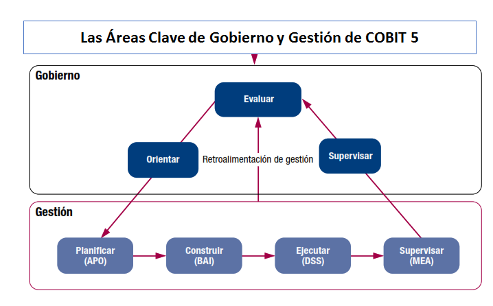 Técnicas para evaluar el entorno. Técnicas para asignar recursos.