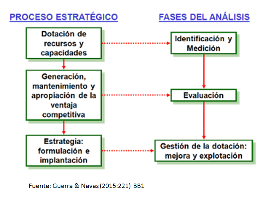 Técnicas para evaluar el entorno. Técnicas para asignar recursos.