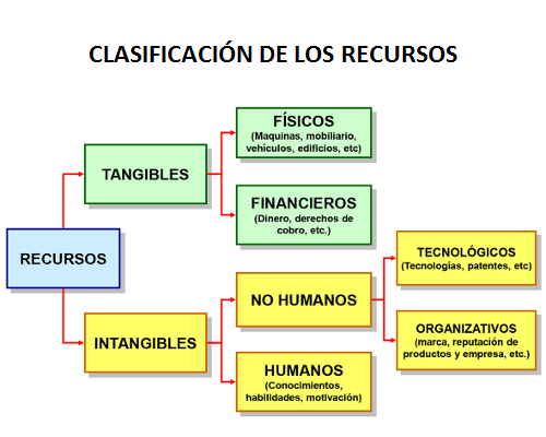 Técnicas para evaluar el entorno. Técnicas para asignar recursos.