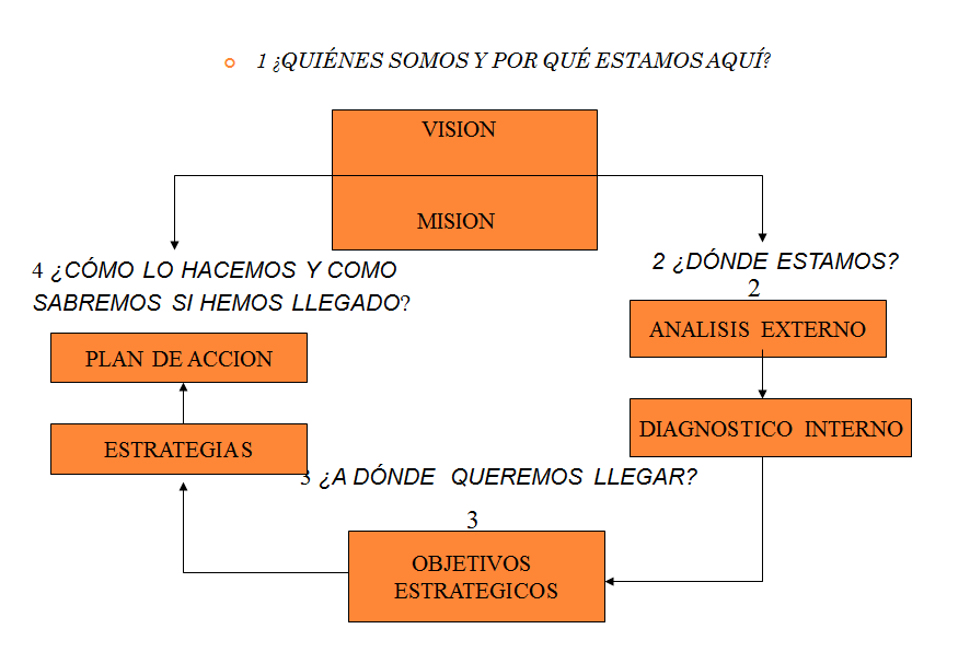 Administración Estratégica. Proceso de la Administración Estratégica.