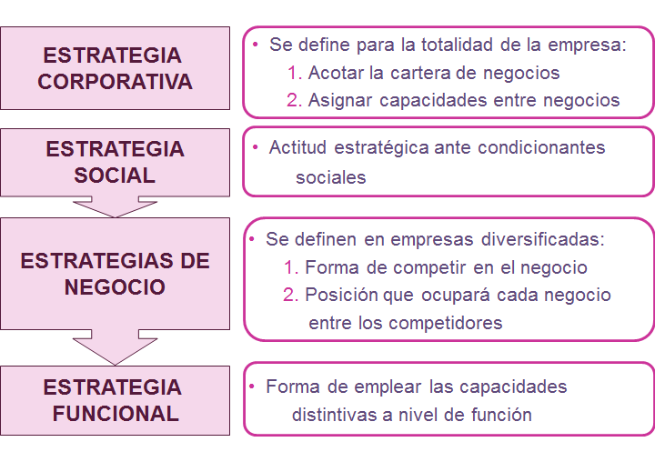 Formulación Estratégica para áreas básicas de control.
