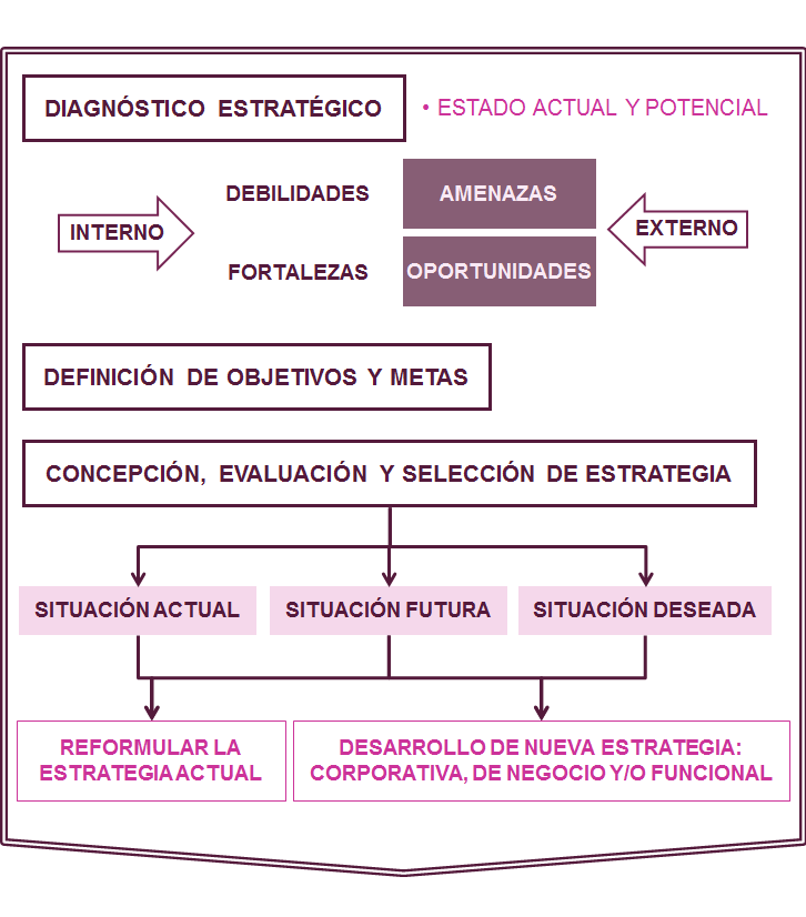 Formulación Estratégica para áreas básicas de control.