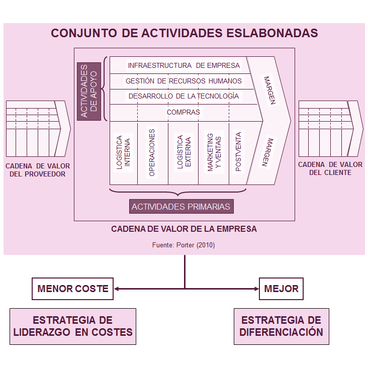 Formulación Estratégica para áreas básicas de control.
