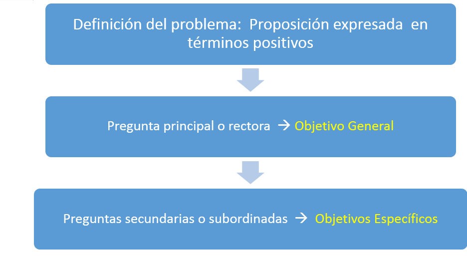 Planteamiento  del problema
