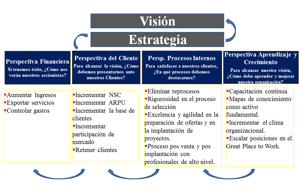 Control y planes con contingencia. Herramientas de control tomando en cuenta el entorno global.