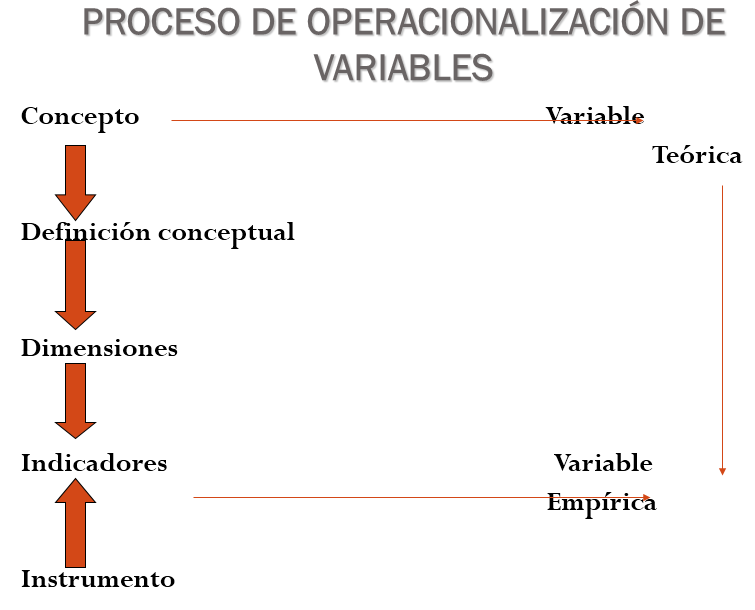 La operacionalización de las variables